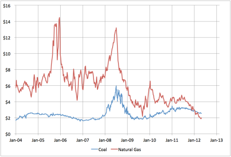 NG-Coal-Prices